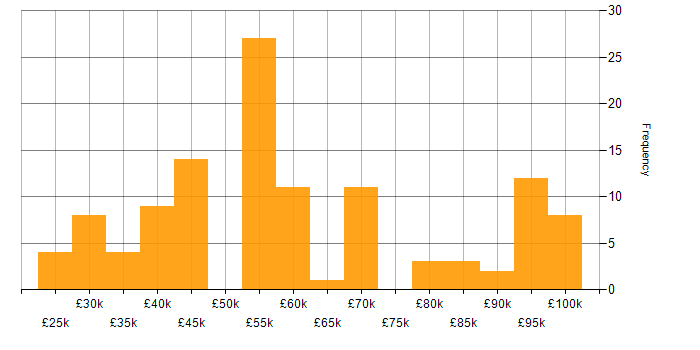Salary histogram for Cloud Computing in the North of England