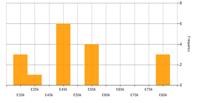 Salary histogram for Cloud Computing in Oxfordshire