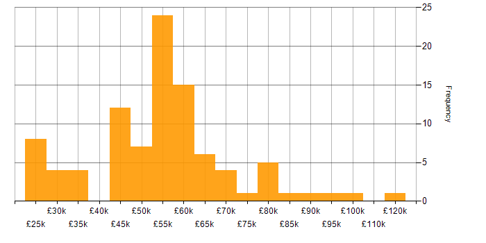 Salary histogram for Cloud Computing in the South East