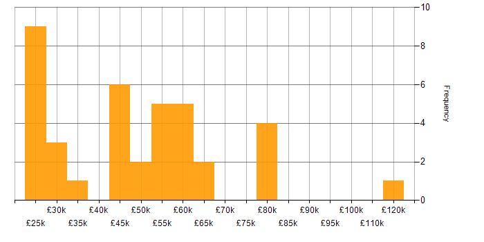 Salary histogram for Cloud Computing in the Thames Valley