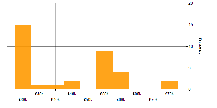 Salary histogram for Cloud Computing in the West Midlands