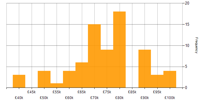 Salary histogram for Cloud Consultant in England