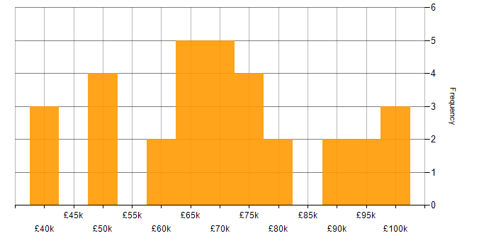 Salary histogram for Cloud Consultant in London