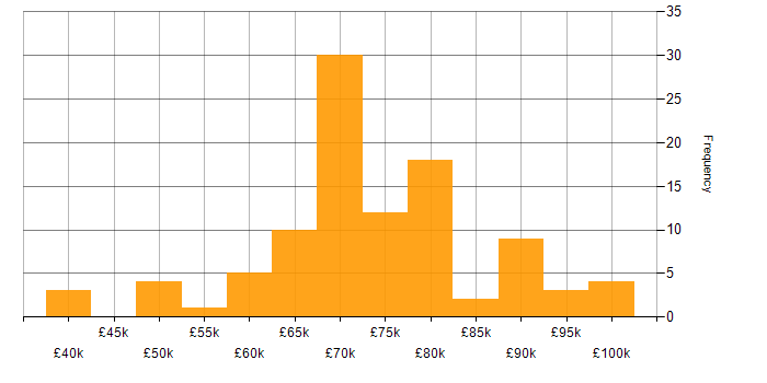Salary histogram for Cloud Consultant in the UK