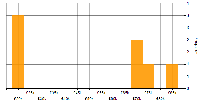 Salary histogram for Cloud Developer in the North West