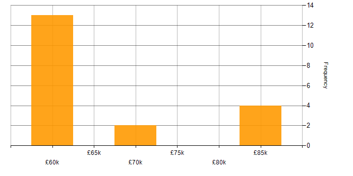 Salary histogram for Cloud Enablement in the UK excluding London