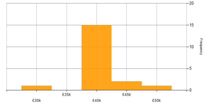 Salary histogram for Cloud Engineer in Cheshire