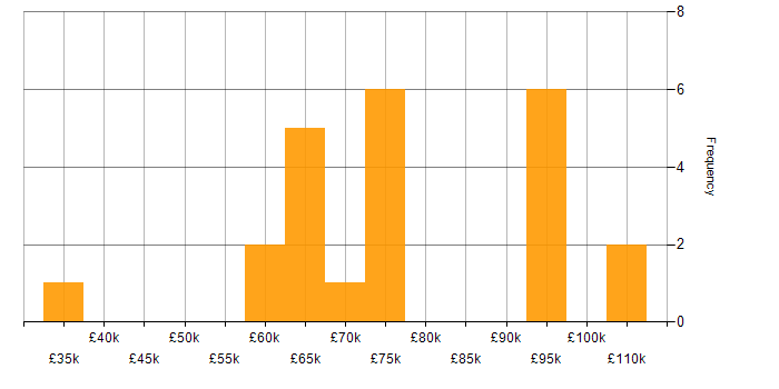 Salary histogram for Cloud Engineer in the City of London