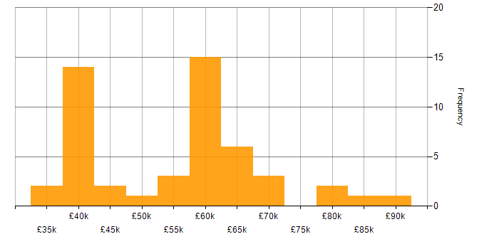 Salary histogram for Cloud Engineer in Manchester