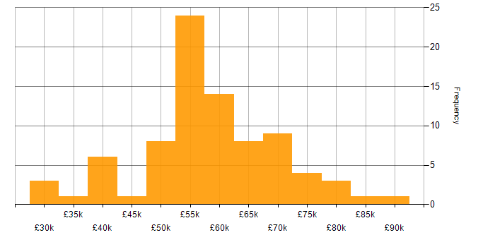 Salary histogram for Cloud Engineer in the Midlands