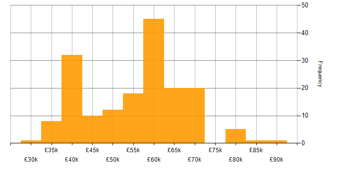 Salary histogram for Cloud Engineer in the North of England
