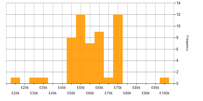 Salary histogram for Cloud Engineer in Scotland