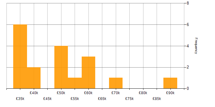 Salary histogram for Cloud Engineer in Sheffield