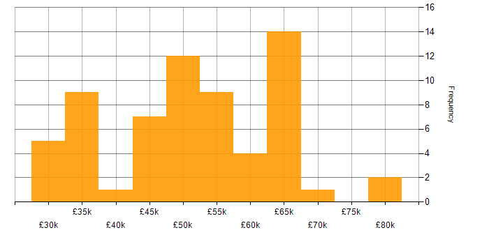 Salary histogram for Cloud Engineer in the South East