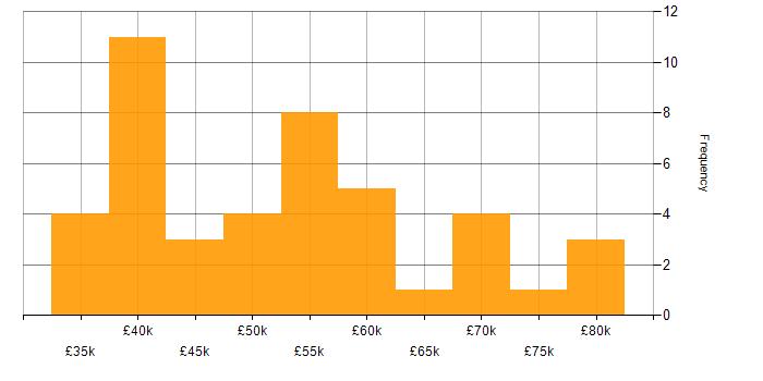 Salary histogram for Cloud Engineer in the South West