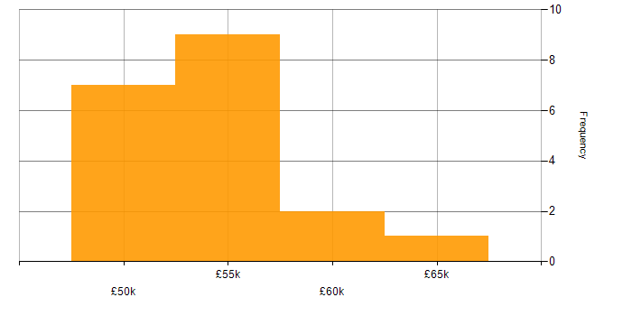 Salary histogram for Cloud Engineer in the Thames Valley