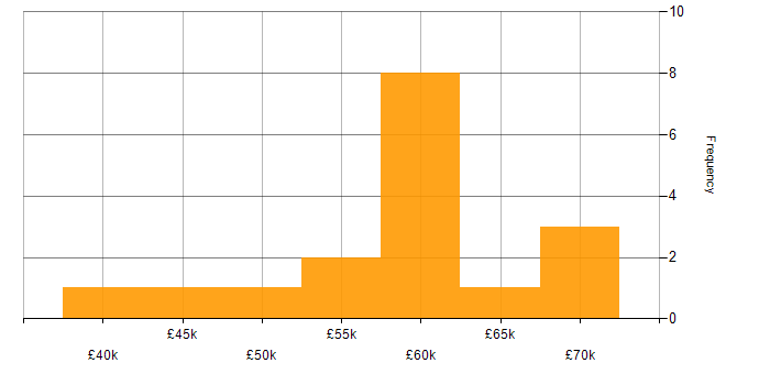 Salary histogram for Cloud Engineer in Tyne and Wear