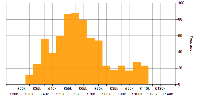 Salary histogram for Cloud Engineer in the UK