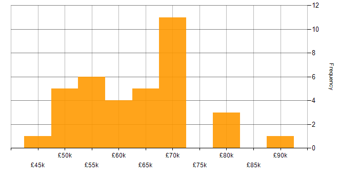 Salary histogram for Cloud Engineer in West Yorkshire