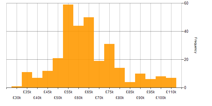 Cloud Engineer salary histogram for jobs with a WFH option