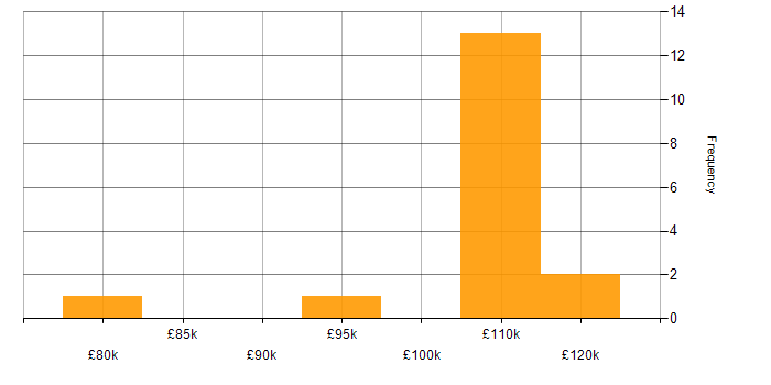 Salary histogram for Cloud Infrastructure Architect in London