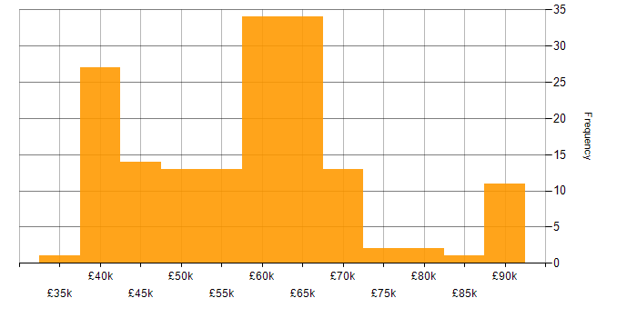 Salary histogram for Cloud Infrastructure Engineer in England