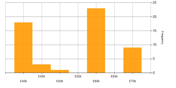 Salary histogram for Cloud Infrastructure Engineer in the North of England