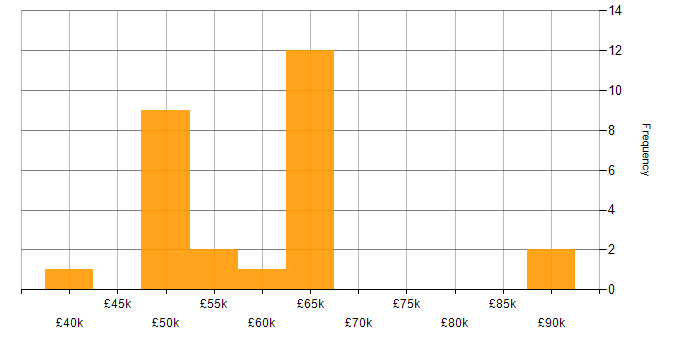 Salary histogram for Cloud Infrastructure Engineer in the South East