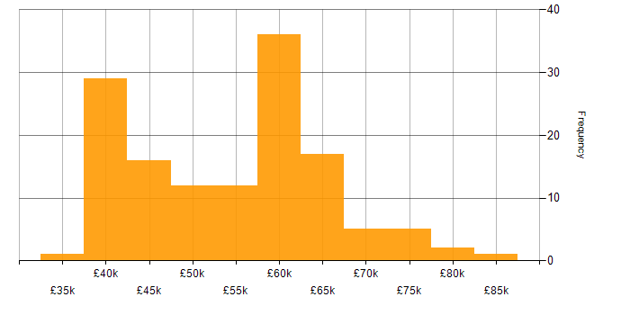 Salary histogram for Cloud Infrastructure Engineer in the UK