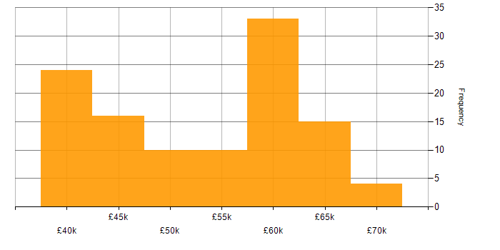 Salary histogram for Cloud Infrastructure Engineer in the UK excluding London