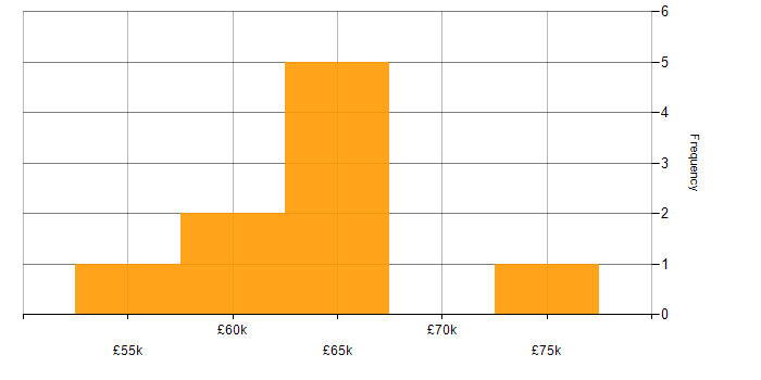 Salary histogram for Cloud Infrastructure Manager in the Midlands
