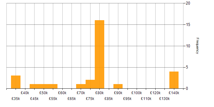 Salary histogram for Cloud Native in Bristol
