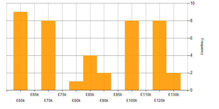 Salary histogram for Cloud Native in Central London