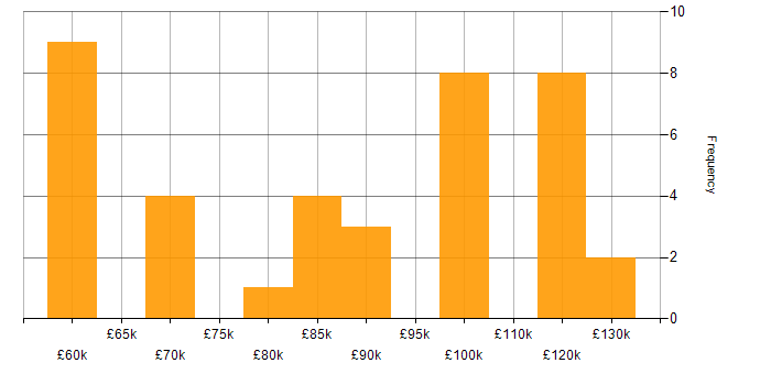 Salary histogram for Cloud Native in the City of London