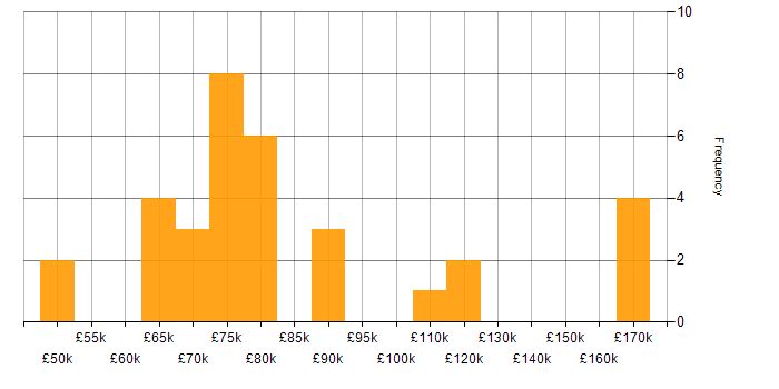 Salary histogram for Cloud Native in the East of England