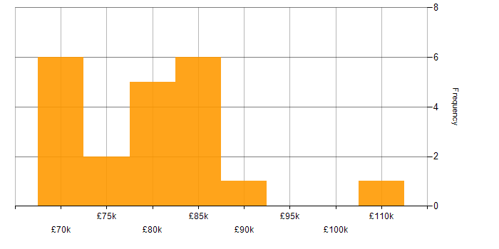 Salary histogram for Cloud Native in Leeds