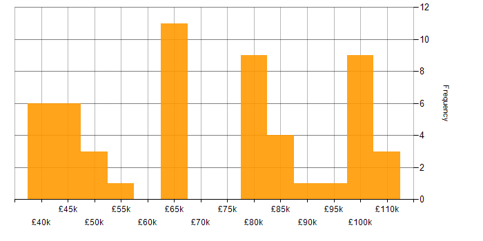 Salary histogram for Cloud Native in the Midlands