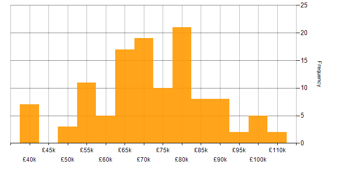 Salary histogram for Cloud Native in the North of England