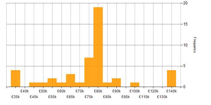 Salary histogram for Cloud Native in the South West