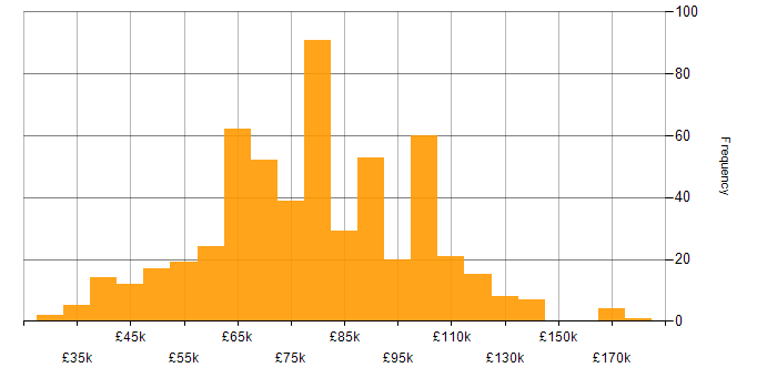 Salary histogram for Cloud Native in the UK