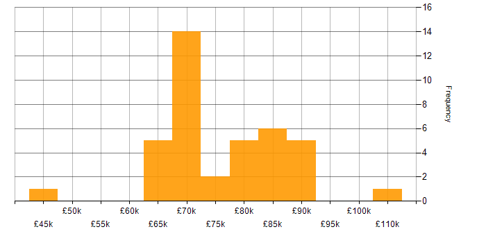 Salary histogram for Cloud Native in Yorkshire