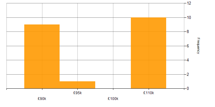 Salary histogram for Cloud Native Engineer in the UK