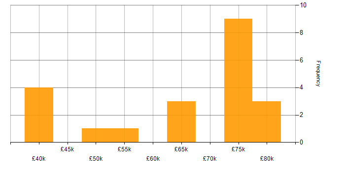 Salary histogram for Cloud Network Engineer in the UK
