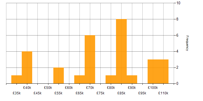 Salary histogram for Cloud Operations in London
