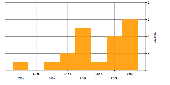 Salary histogram for Cloud Operations in Manchester