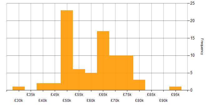 Salary histogram for Cloud Operations in the UK excluding London