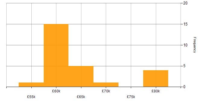 Salary histogram for Cloud Platform Engineer in the North of England