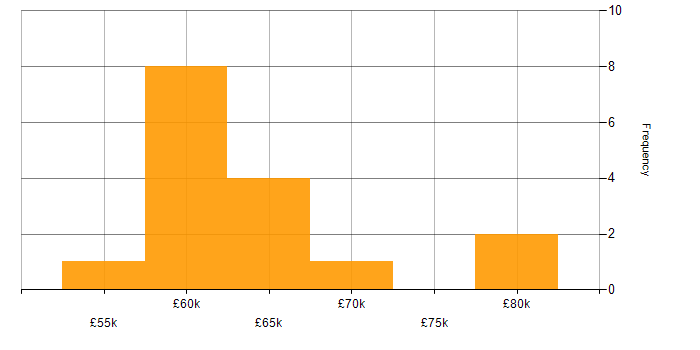 Salary histogram for Cloud Platform Engineer in the North West