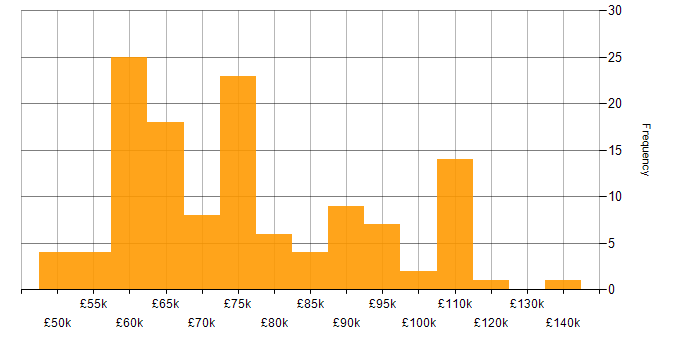 Salary histogram for Cloud Platform Engineer in the UK