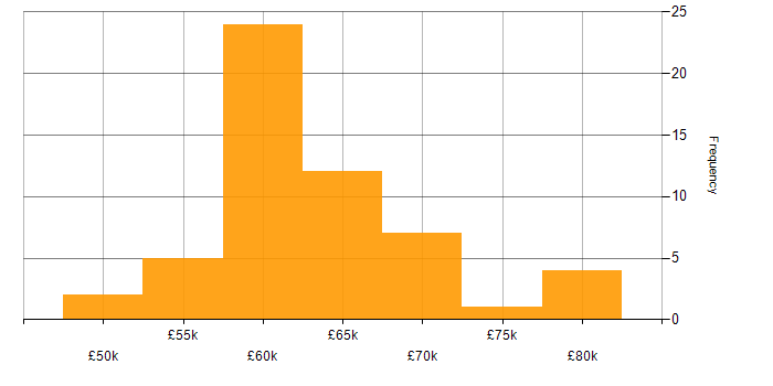 Salary histogram for Cloud Platform Engineer in the UK excluding London